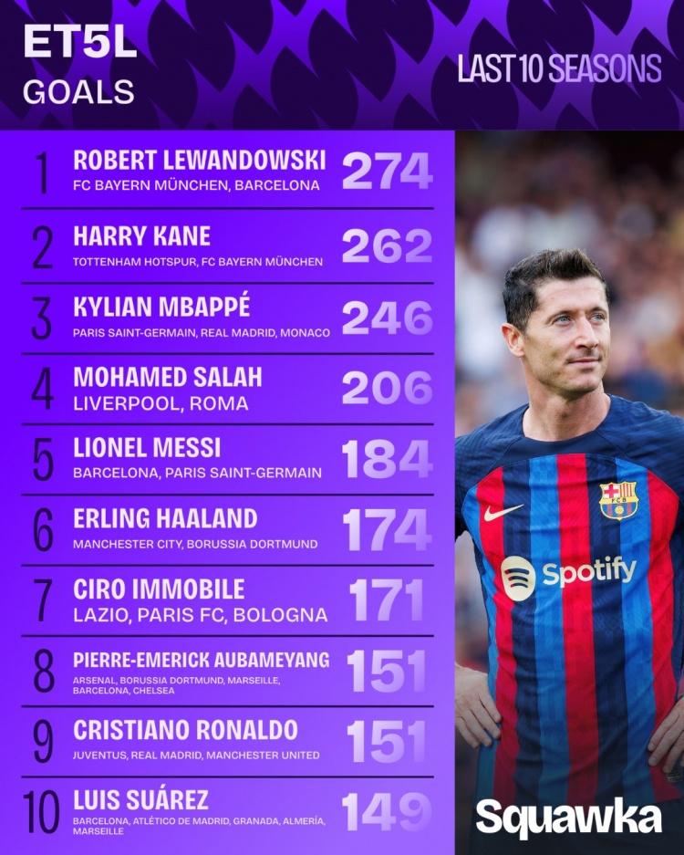 过去十个赛季球员五大联赛进球：莱万274球第一，梅西第五C罗第九