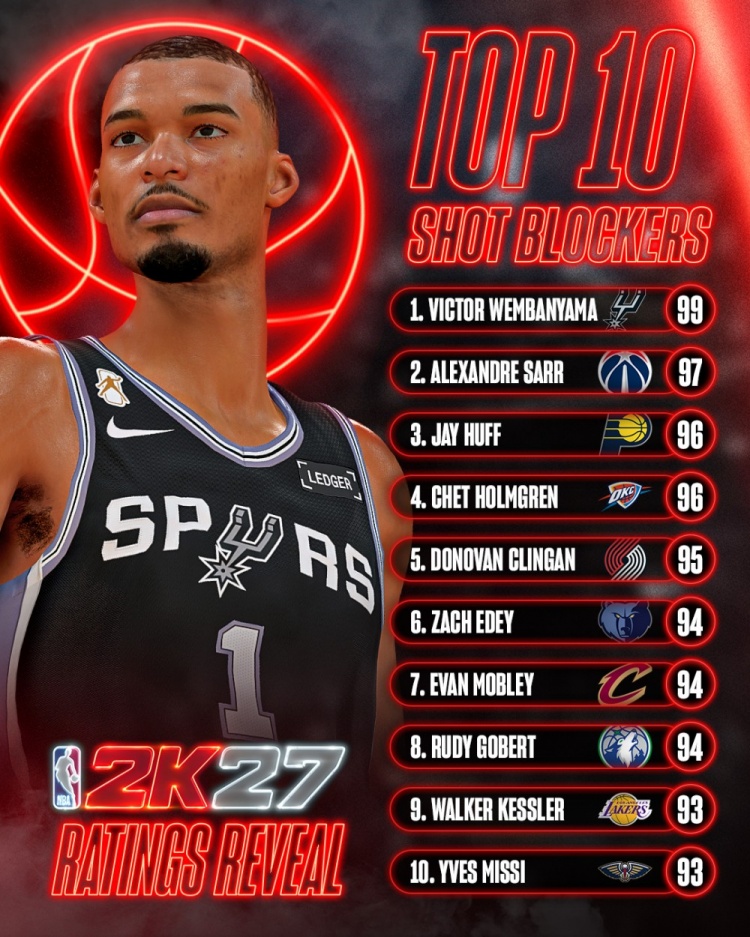 NBA2K27盖帽数值前10：文班亚马99独占第一 戈贝尔94排第8