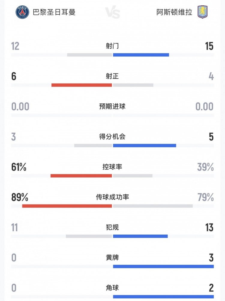 巴黎vs维拉全场数据：射门12