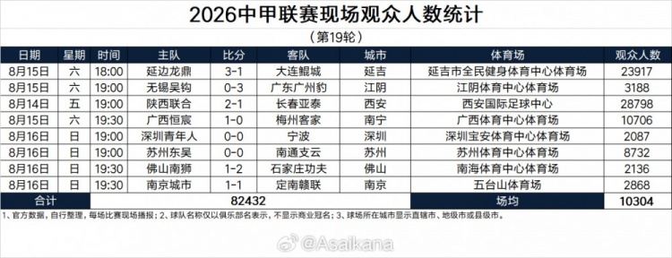 中甲19轮现场观众：陕西联合vs亚泰、延边龙鼎vs大连鲲城超2万