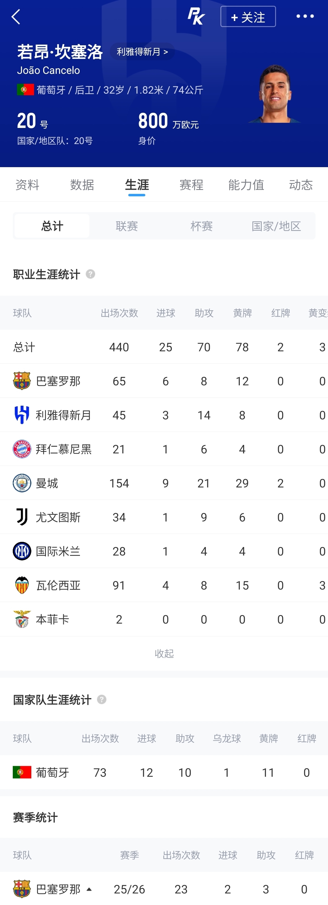三进宫！官方：巴萨免签32岁边后卫坎塞洛，球员与新月提前解约