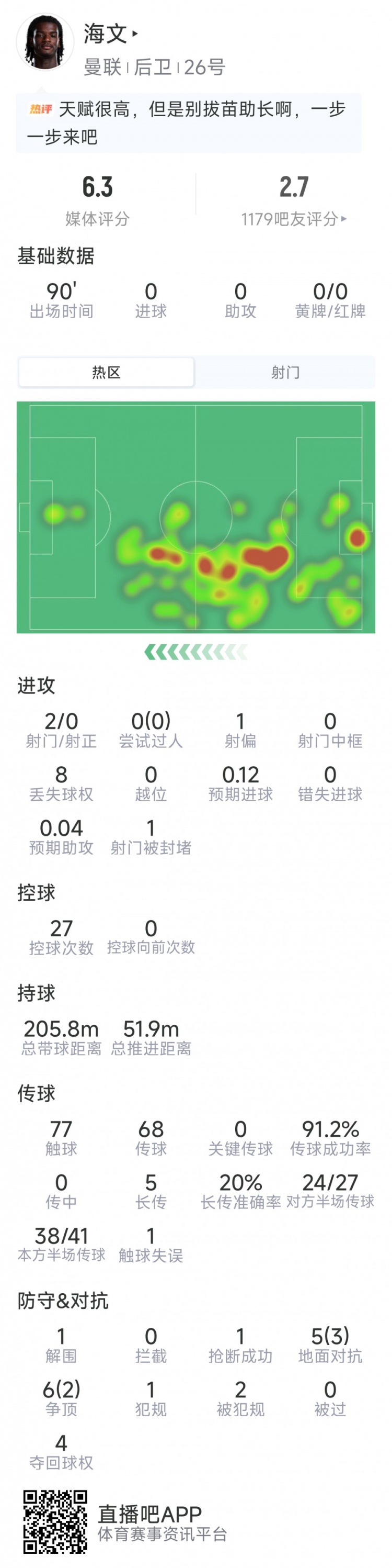 表现不佳，海文本场数据：2射0正，1解围1抢断，11对抗5成功