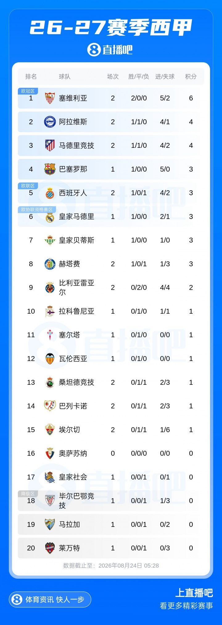 西甲积分榜：塞维暂领跑，巴萨、皇马少赛一场分列4、6名